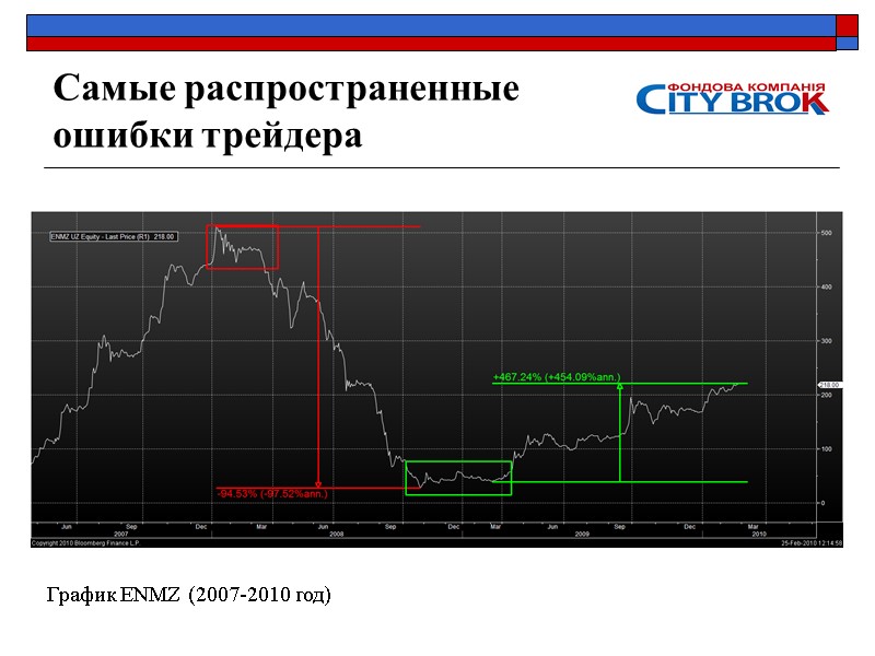 Самые распространенные ошибки трейдера   График ENMZ (2007-2010 год)